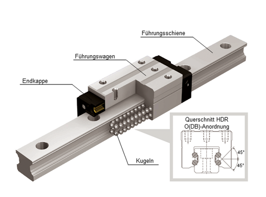 THK линейна направляваща тип HDR