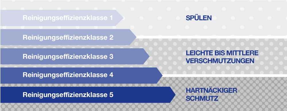 Почистваща машина IntenseClean 5TM